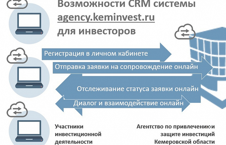 Возможности CRM-системы Агентства