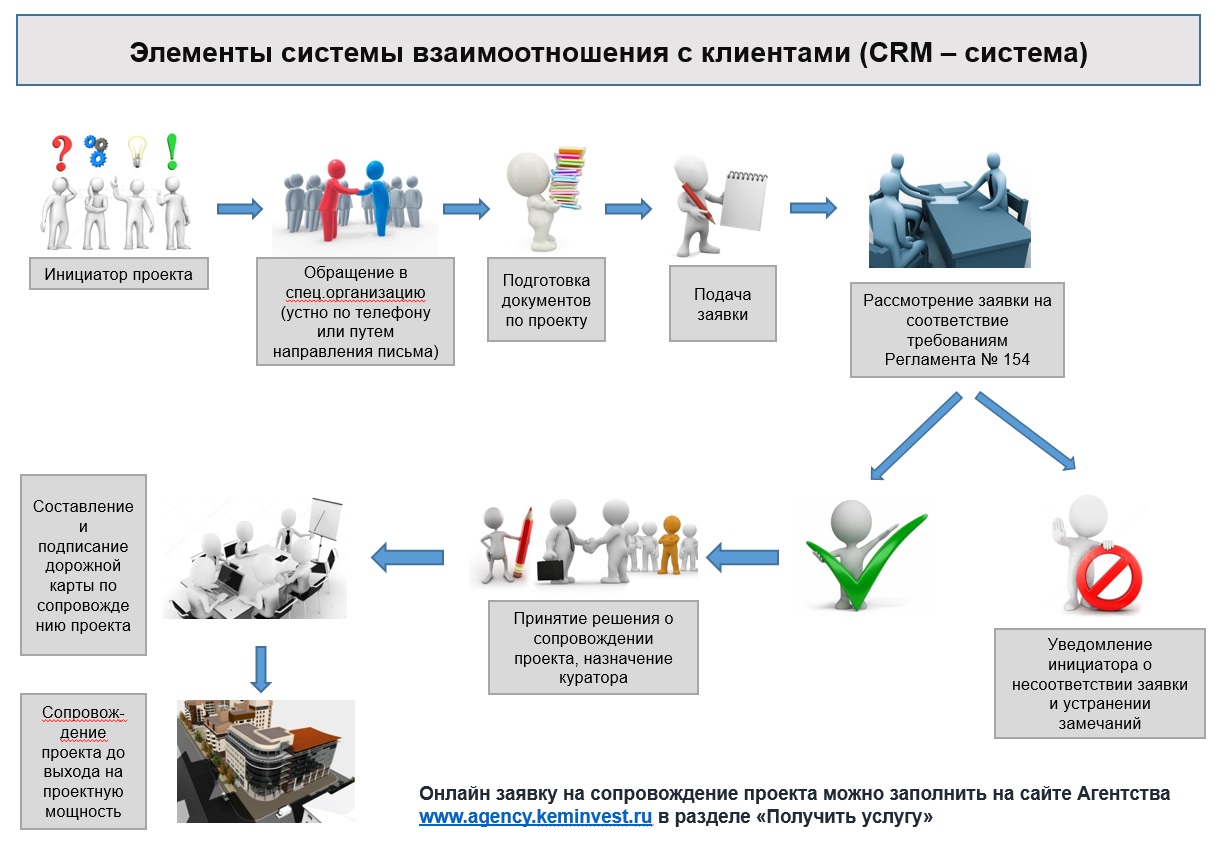 Как получить услугу